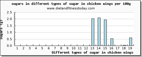 sugar in chicken wings sugars per 100g